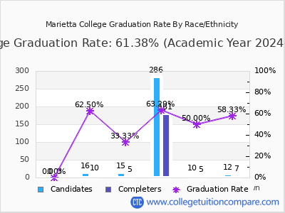 Marietta College graduation rate by race