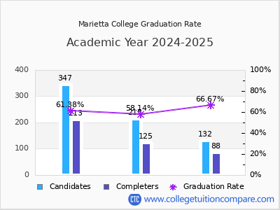 Marietta College graduation rate by gender