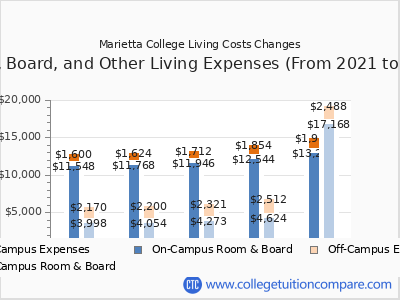 Marietta College 2025 room & board cost chart