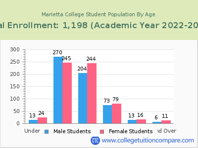 Marietta College 2023 Student Population by Age chart