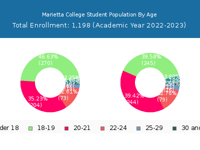 Marietta College 2023 Student Population Age Diversity Pie chart