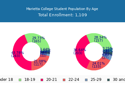 Marietta College 2025 Student Population Age Diversity Pie chart