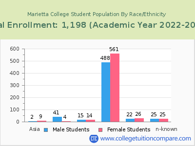 Marietta College 2023 Student Population by Gender and Race chart