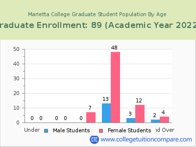 Marietta College 2023 Graduate Enrollment by Age chart