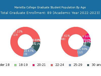 Marietta College 2023 Graduate Enrollment Age Diversity Pie chart