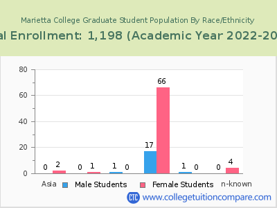 Marietta College 2023 Graduate Enrollment by Gender and Race chart