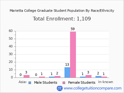 Marietta College 2025 Graduate Enrollment by Gender and Race chart
