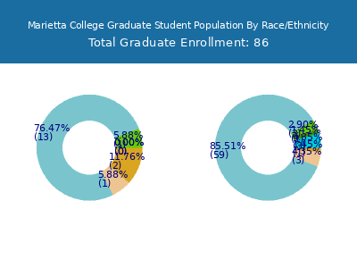 Marietta College 2025 Graduate Enrollment by Gender and Race chart