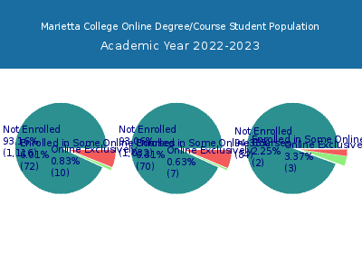 Marietta College 2023 Online Student Population chart