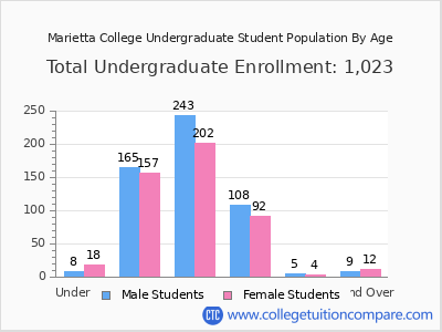 Marietta College 2025 Undergraduate Enrollment by Age chart