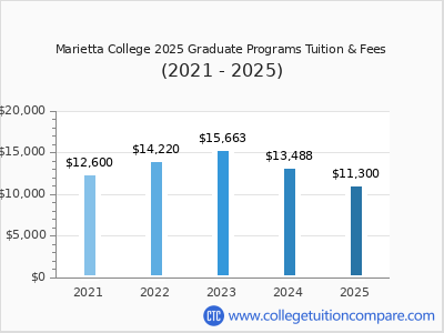 Marietta College 2025 graduate tuition chart
