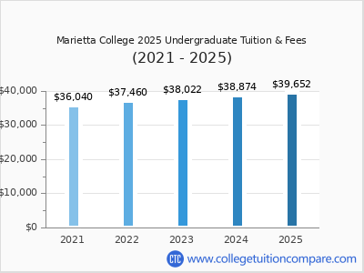 Marietta College 2025 undergraduate tuition chart