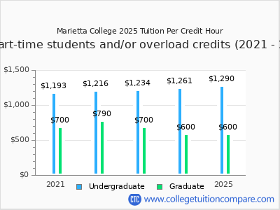 Marietta College 2025 cost per credit hour chart