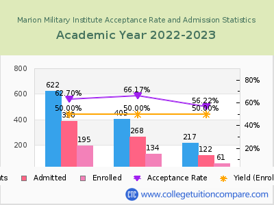 Marion Military Institute 2023 Acceptance Rate By Gender chart