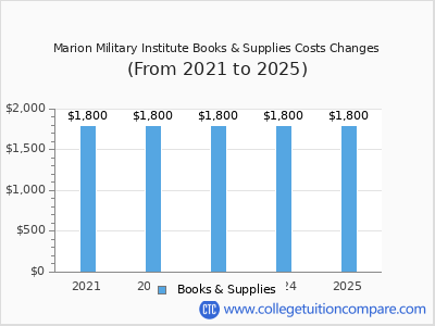 Marion Military Institute 2025 books & supplies cost chart
