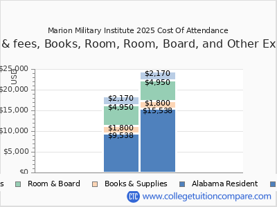 Marion Military Institute 2025 COA (cost of attendance) chart