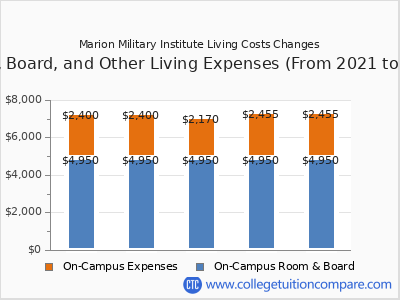 Marion Military Institute 2025 room & board cost chart