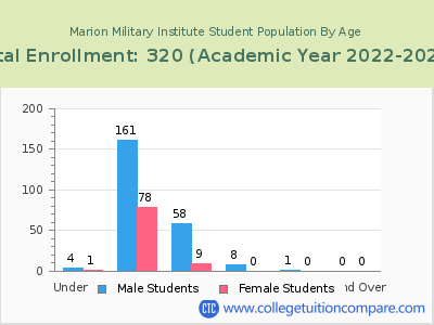 Marion Military Institute 2023 Student Population by Age chart