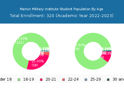 Marion Military Institute 2023 Student Population Age Diversity Pie chart
