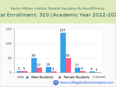 Marion Military Institute 2023 Student Population by Gender and Race chart