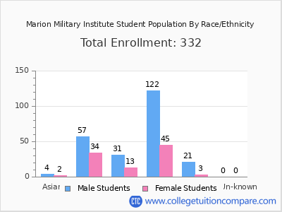 Marion Military Institute 2025 Student Population by Gender and Race chart