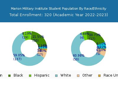 Marion Military Institute 2023 Student Population by Gender and Race chart