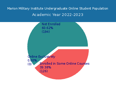 Marion Military Institute 2023 Online Student Population chart