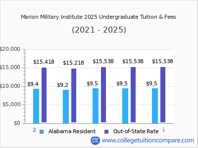 Marion Military Institute 2025 undergraduate tuition chart