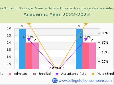 Marion S Whelan School of Nursing of Geneva General Hospital 2023 Acceptance Rate By Gender chart