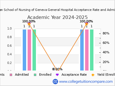 Marion S Whelan School of Nursing of Geneva General Hospital 2025 Acceptance Rate By Gender chart