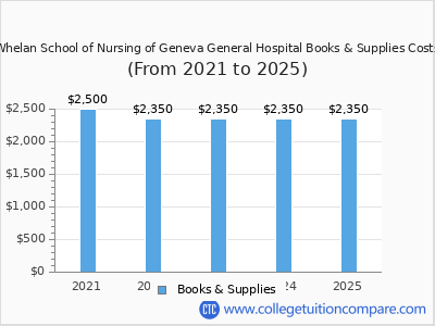 Marion S Whelan School of Nursing of Geneva General Hospital 2025 books & supplies cost chart