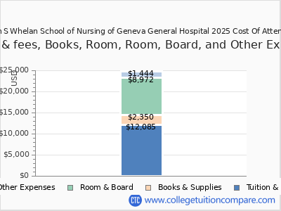 Marion S Whelan School of Nursing of Geneva General Hospital 2025 COA (cost of attendance) chart
