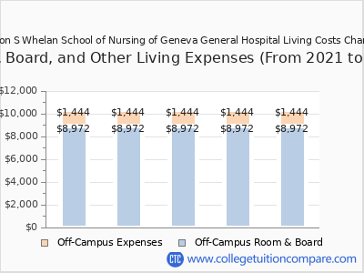 Marion S Whelan School of Nursing of Geneva General Hospital 2025 room & board cost chart