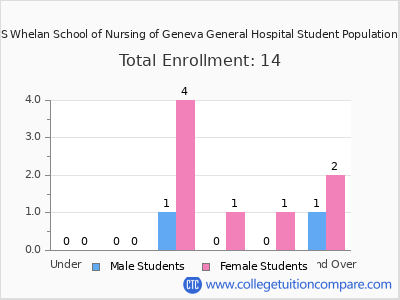 Marion S Whelan School of Nursing of Geneva General Hospital 2024 Student Population by Age chart