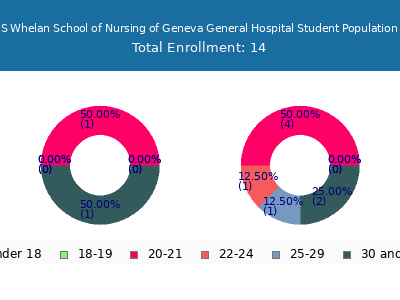 Marion S Whelan School of Nursing of Geneva General Hospital 2024 Student Population Age Diversity Pie chart