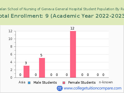 Marion S Whelan School of Nursing of Geneva General Hospital 2023 Student Population by Gender and Race chart