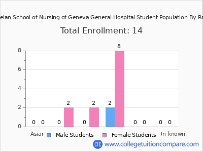 Marion S Whelan School of Nursing of Geneva General Hospital 2025 Student Population by Gender and Race chart