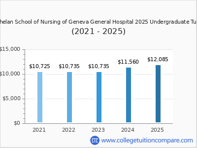 Marion S Whelan School of Nursing of Geneva General Hospital 2025 undergraduate tuition chart