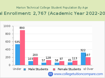 Marion Technical College 2023 Student Population by Age chart