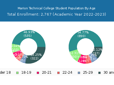 Marion Technical College 2023 Student Population Age Diversity Pie chart