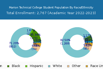 Marion Technical College 2023 Student Population by Gender and Race chart