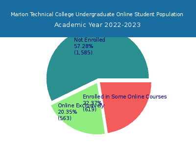 Marion Technical College 2023 Online Student Population chart