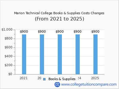 Marion Technical College 2025 books & supplies cost chart