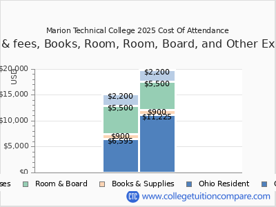 Marion Technical College 2025 COA (cost of attendance) chart