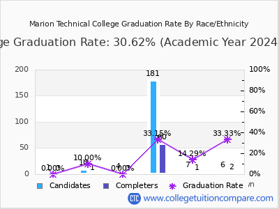 Marion Technical College graduation rate by race