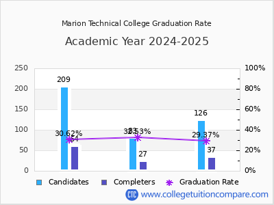 Marion Technical College graduation rate by gender