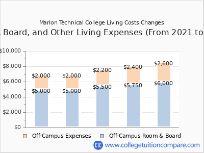 Marion Technical College 2025 room & board cost chart