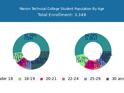 Marion Technical College 2025 Student Population Age Diversity Pie chart