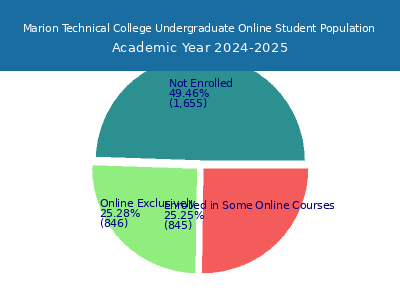 Marion Technical College 2025 Online Student Population chart