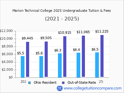 Marion Technical College 2025 undergraduate tuition chart